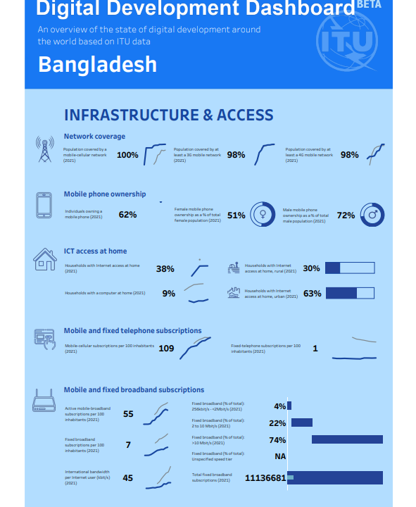 Bangladesh Digital Development Dashboard