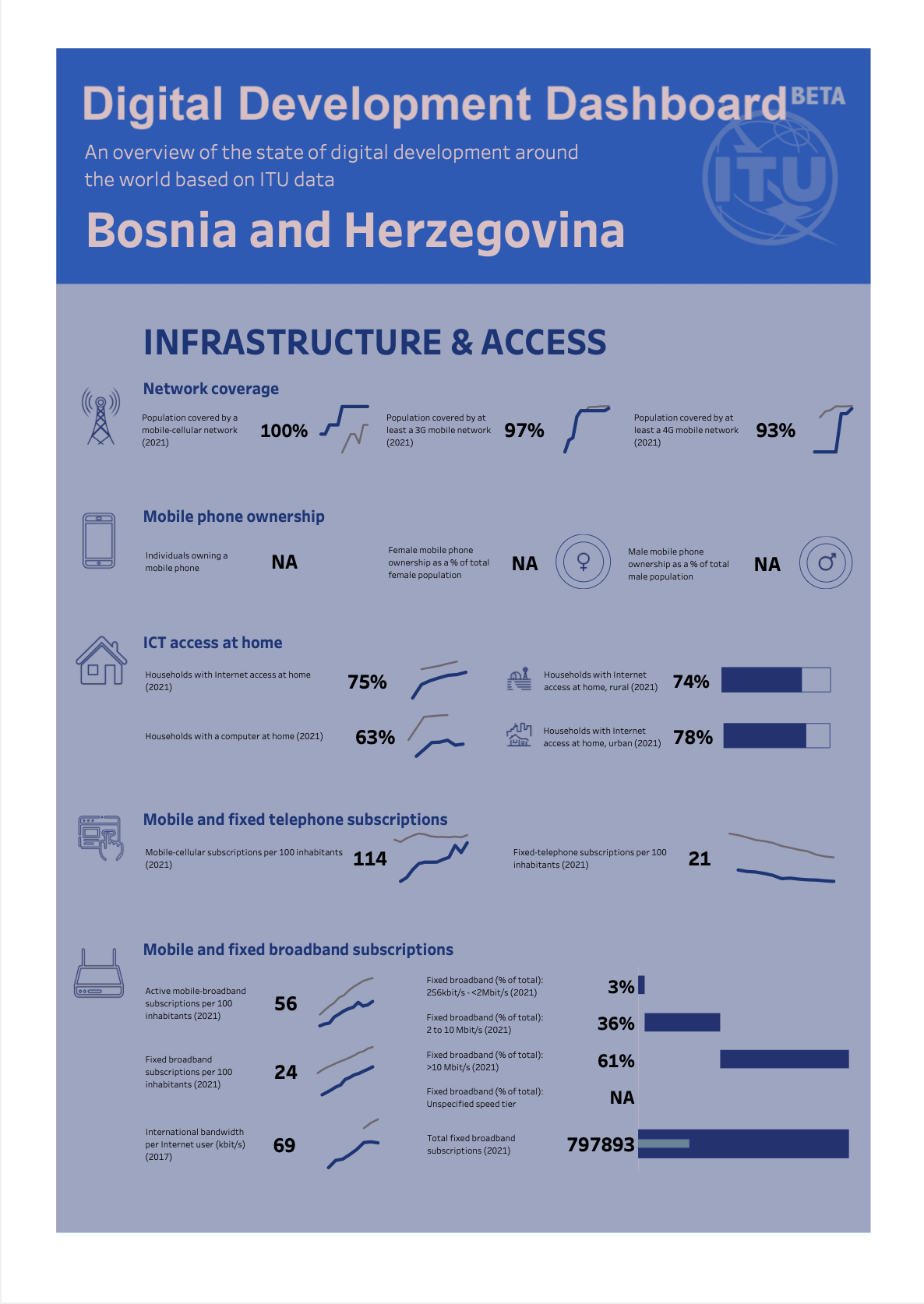Bosnia and Herzegovina Digital Development Dashboard