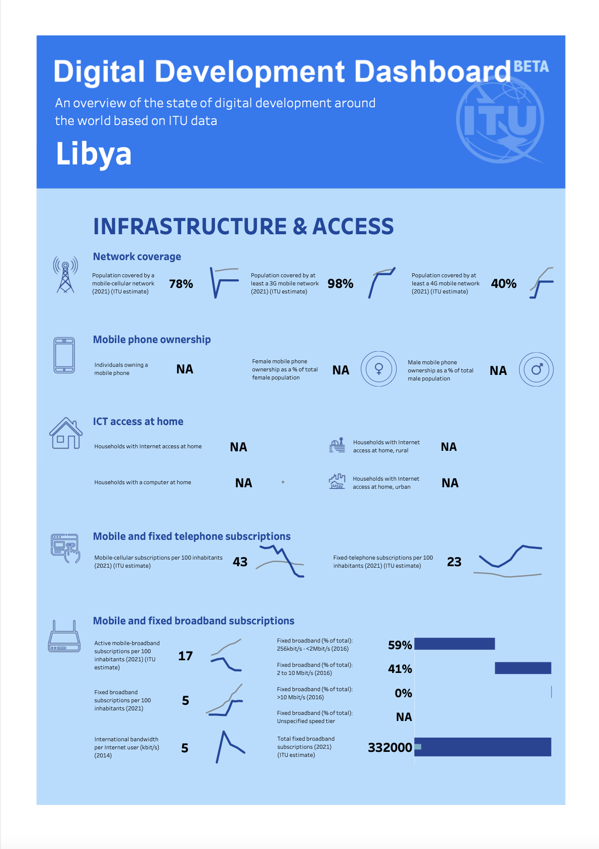 Libya Digital Development Dashboard