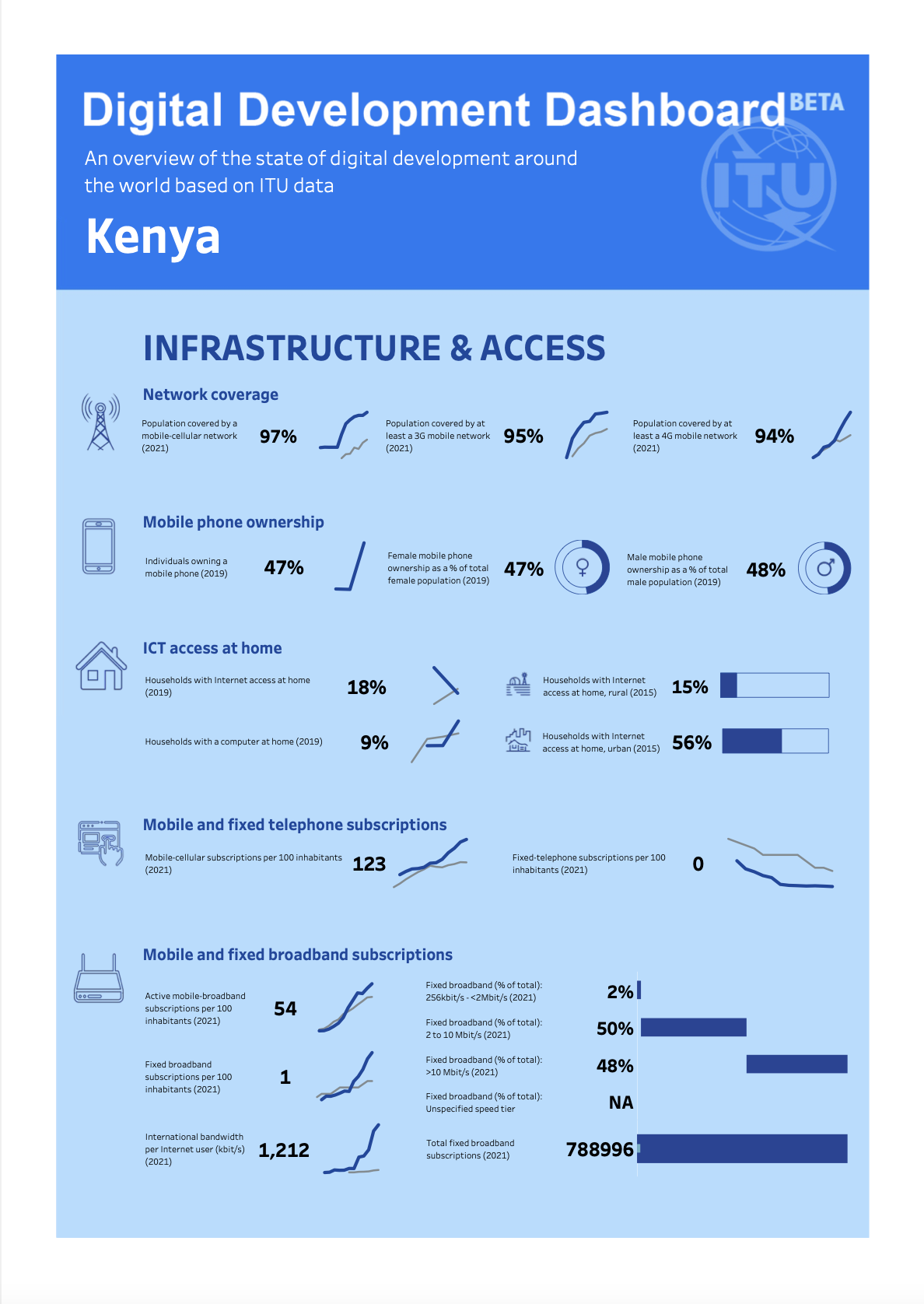 Kenya Digital Development Dashboard