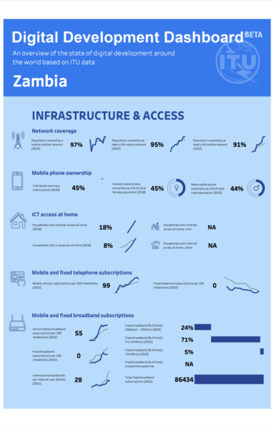 Zambia Digital Development Dashboard