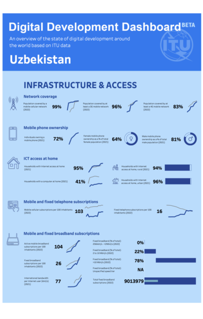 Uzbekistan Digital Development Dashboard